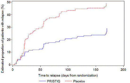 Estimated Proportion of Relapses vs. Number
of Days since Randomization Illustration