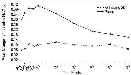 FEV<sub>1</sub> as Mean Change from Test-Day, Pre-Dose Baseline in a 12-Week Clinical Trial (Study 1) - Illustration