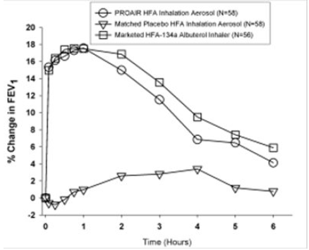 FEV<sub>1</sub> as Mean Percent Change from Test-Day Pre-Dose in
a 6-Week Clinical Trial  Day 1  - Illustration