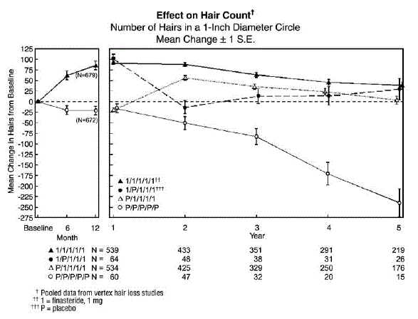 Effect on Hair Count - Illustration