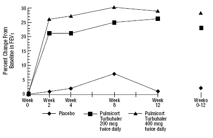 A 12-Week Trial in Patients Not on Corticosteroid Therapy Prior to Study Entry - illustration