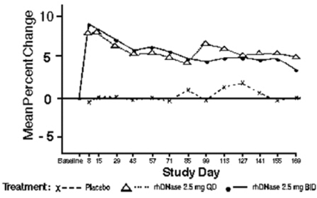  Mean Percent Change from Baseline FEV<sub>1</sub>
in Patients with FVC =40% of Predicted - Illustration