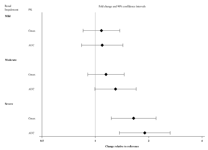 Effect of Renal Impairment on Viloxazine Pharmacokinetics - Illustration