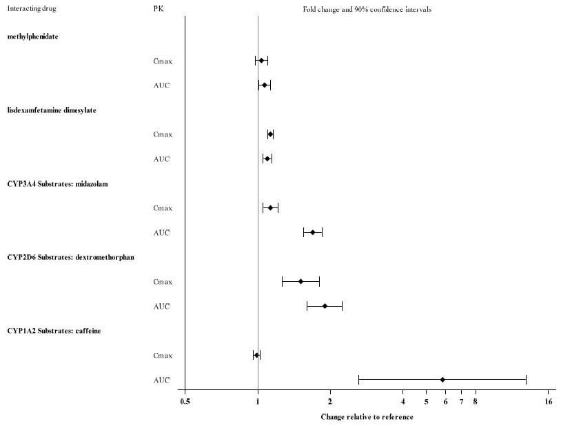 Effect of Viloxazine on the Pharmacokinetics of Other Drugs - Illustration