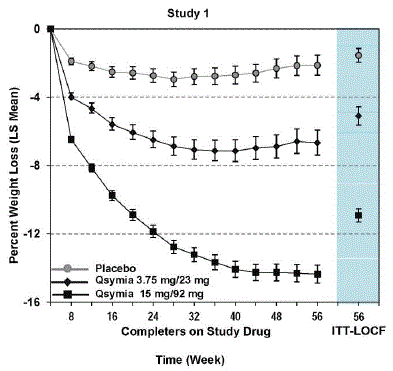 Study 1 Percent Weight Change - Illustration