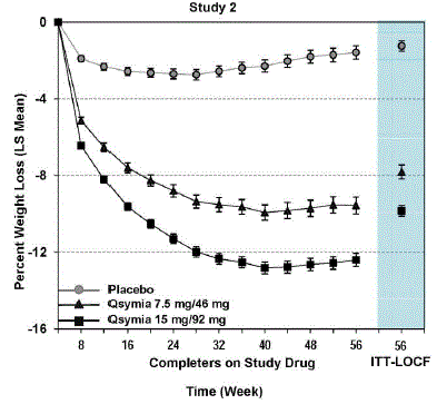 Study 2 Percent Weight Change - Illustration