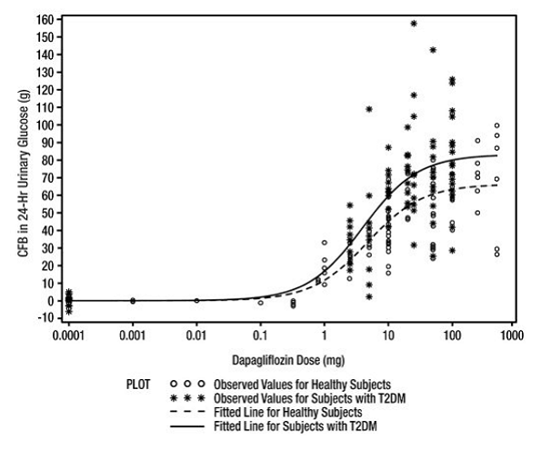 Scatter Plot and Fitted Line of Change from
Baseline in 24-Hour Urinary Glucose Amount versus Dapagliflozin Dose in Healthy
Subjects and Subjects with Type 2 Diabetes Mellitus (T2DM) - Illustration