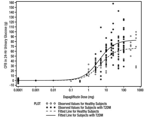 Scatter Plot and Fitted Line of Change from
Baseline in 24-Hour Urinary Glucose Amount versus Dapagliflozin Dose in Healthy
Subjects and Subjects with Type 2 Diabetes Mellitus  - Illustration
