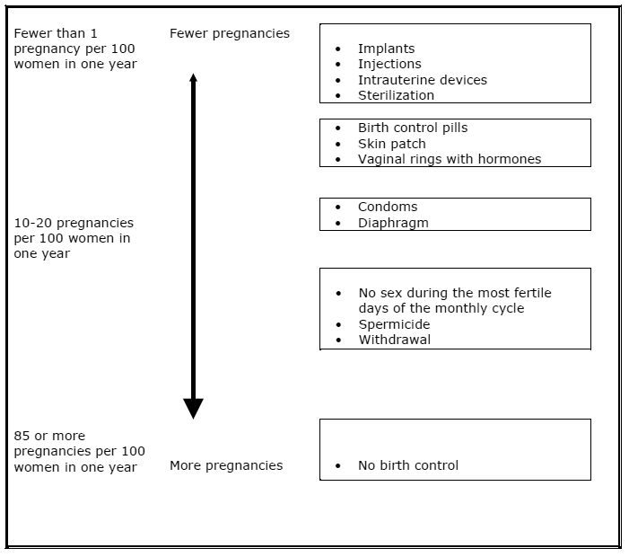 Chart showing the chance of getting pregnant - Illustration