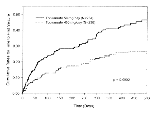 Kaplan-Meier Estimates of Cumulative Rates for Time to First Seizure in Study 1 - Illustration