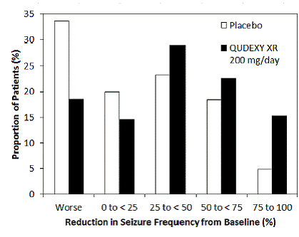 Proportion of Patients by Category of Seizure Response to QUDEXY XR and Placebo - Illustration
