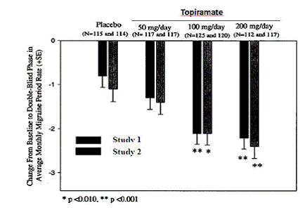 Reduction in 4-Week Migraine Headache Frequency (Studies 11 and 12 for Adults and Adolescents) - Illustration