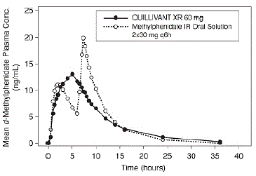 Mean d-Methylphenidate Plasma
Concentration-Time Profiles Structural Formula Illustration