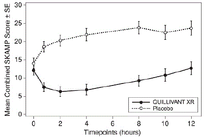 Absolute SKAMP-Combined Score after
treatment with QUILLIVANT XR or Placebo during Period 1 Illustration