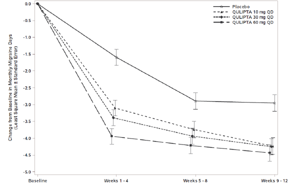 Change from Baseline in Monthly Migraine
Days in Study 1 - Illustration