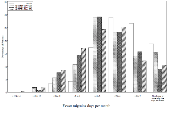  Distribution of Change from Baseline in Mean
Monthly Migraine Days by Treatment Group in Study 1 - Illustration