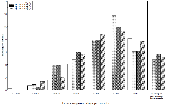 Distribution of Change from Baseline in Mean
Monthly Migraine Days by Treatment Group in Study 2 - Illustration