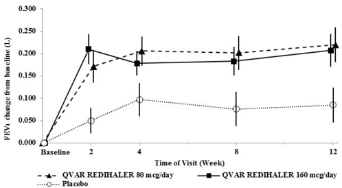 A 12
Week Clinical Trial in Patients with As thma: Mean Change in FEV<sub>1</sub> - Illustration