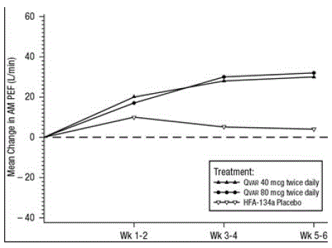 Mean Change in AM PEF - Illustration