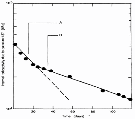 Comparisons of 137 Cs whole body activity during and after Prussian blue insoluble treatment - Illustration