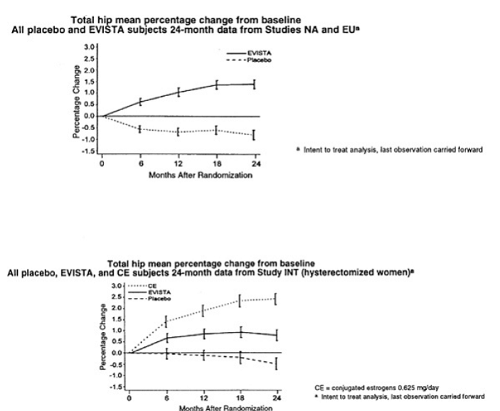 Total hip bone mineral density mean percentage change from baseline - Illustration