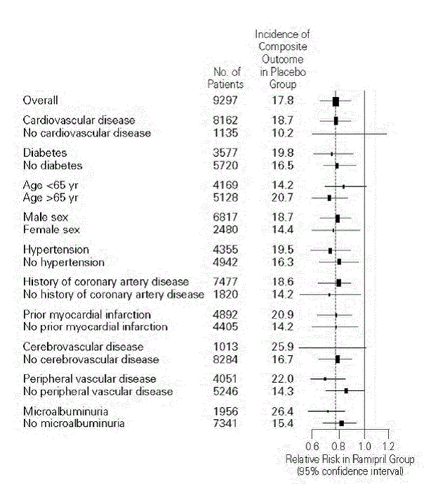 The Beneficial Effect of Treatment with Ramipril on the Composite Outcome of Myocardial Infarction, Stroke, or Death from Cardiovascular Causes Overall and in Various Subgroups - illustration