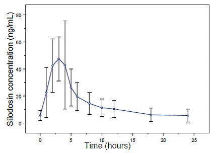 Mean (±SD) Silodosin Steady State Plasma
Concentration-Time Profile in Healthy Target-Aged Subjects Following Silodosin
8 mg Once Daily with Food - Illustration