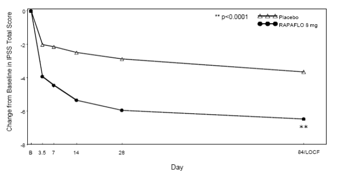 Mean Change from Baseline in IPSS Total
Score by Treatment Group and Visit in Study 1 - Illustration