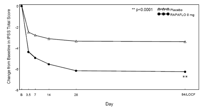 Mean Change from Baseline in IPSS Total
Score by Treatment Group and Visit in Study 2 - Illustration