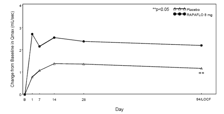 Mean Change from Baseline in Qmax (mL/sec)
by Treatment Group and Visit in Study 1 - Illustration