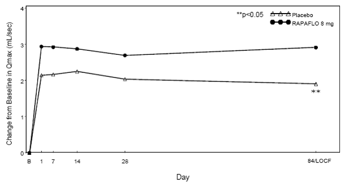 Mean Change from Baseline in Qmax (mL/sec)
by Treatment Group and Visit in Study 2 - Illustration