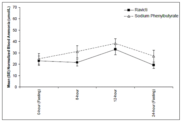 Venous Ammonia Res pons e in Pediatric Patients Ages 2 to 17 Years with UCDs in
Short-Term Treatment Studies 3 and 4 - Illustration