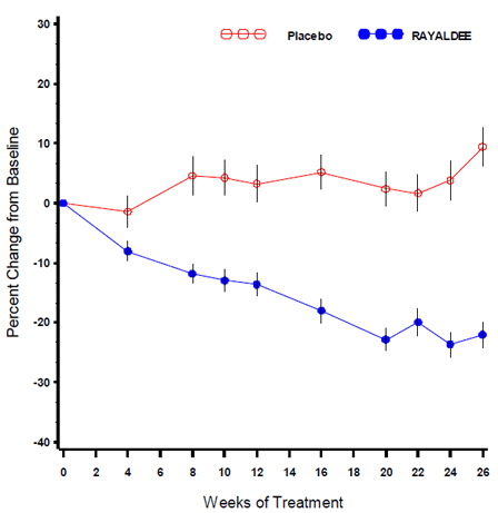 Mean (±SE) Percent Change from Baseline in
Plasma Intact PTH in the Per Protocol Populations (Pooled Data from Two Phase 3
Studies) - Illustration