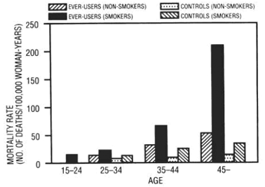 Circulatory Disease Mortality Rates per 100,000 Woman-Years by Age, Smoking Status and Oral Contraceptive Use - Illustration