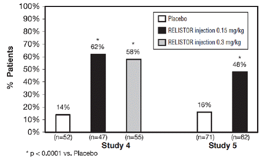 Laxation Response within 4 Hours of the
First Dose in Studies 4 and 5 - Illustration