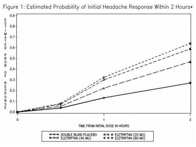 Estimated
Probability of Initial Headache Response Within 2 Hours* - Illustration