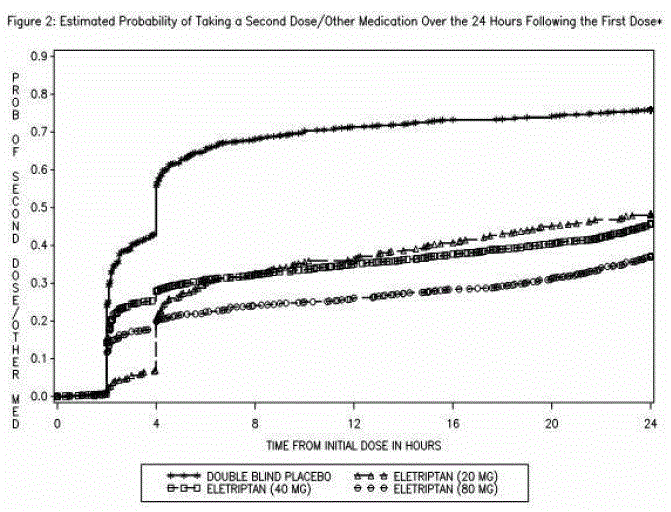 Estimated Probability
ofÂ  Taking a Second Dose/ Other Medication Over the 24 Hours Following the
First Dose* - Illustration