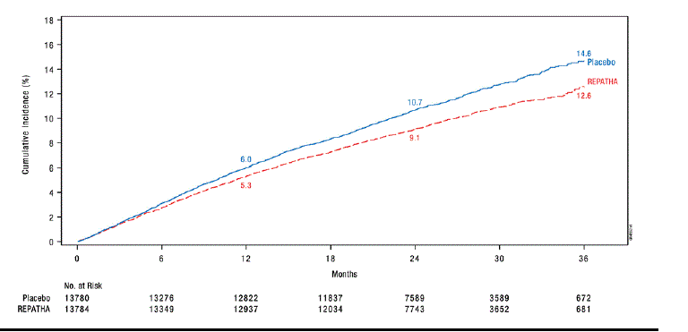 Estimated Cumulative Incidence of Primary Composite Endpoint Over 3 Years in FOURIER  - Illustration