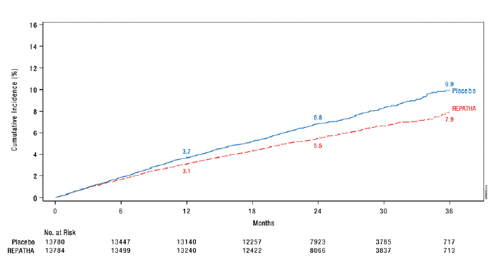 Estimated
Cumulative Incidence of Key Secondary Composite Endpoint Over 3 Years in
FOURIER  - Illustration