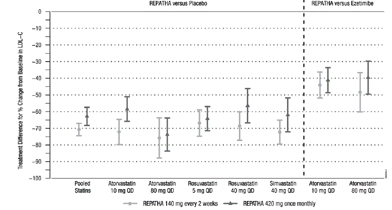 Effect of REPATHA
on LDL-C in Patients with Hyperlipidemia when Combined with Statins  - Illustration