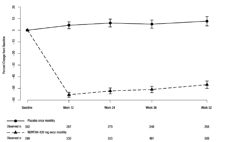 Effect of REPATHA
420 mg Once Monthly on LDL-C in Patients with Hyperlipidemia in DESCARTES  - Illustration