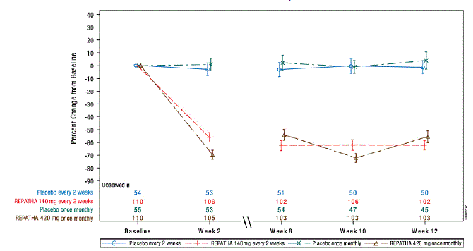 Effect of REPATHA
on LDL-C in Patients with HeFH   - Illustration