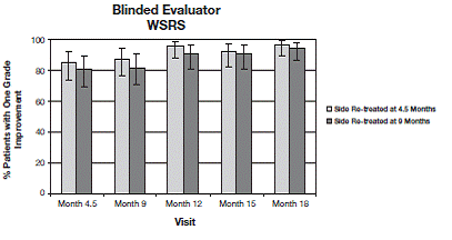 Results of the blinded evaluator assessment - Illustration