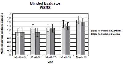 Results of the blinded evaluator assessment - Illustration