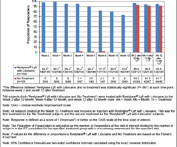 Right and Left Midface Combined: Proportion of Responders Measured by Subject’s Assessment of GAIS by Visit – ITT Population - ITT Population - Illustration