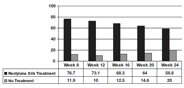 Proportion (%) of MLFS Responders Measured by the Blinded Evaluator - Illustration