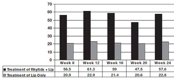 Proportion (%) of Responders Measured by the Blinded Evaluator for Upper Perioral Rhytids - Illustration