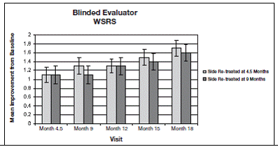 Results of the blinded evaluator assessment - Illustration