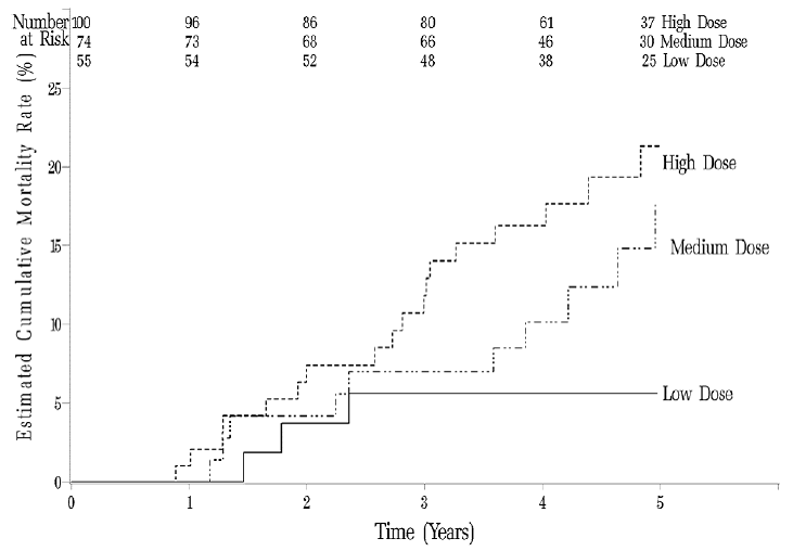  Kaplan-Meier Plot
of Mortality by REVATIO Dose - Illustration