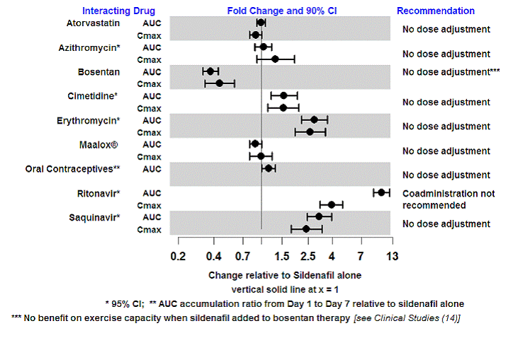 Effects of Other Drugs on Sildenafil
Pharmacokinetics - Illustration